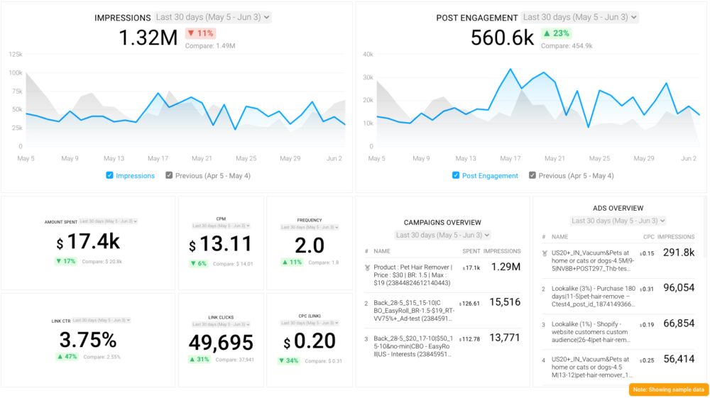 Dashboard showing 65% retention rate