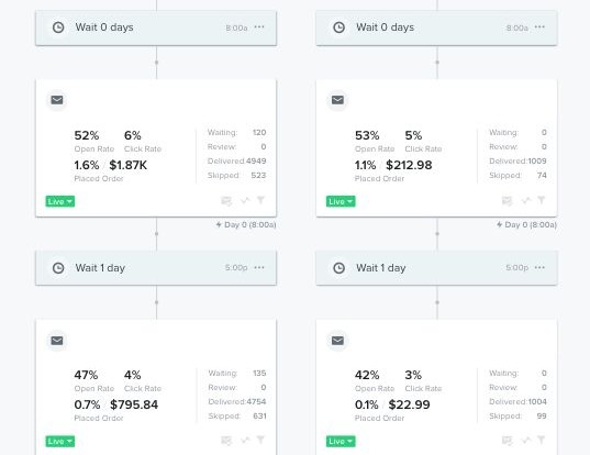 Revenue dashboard showing $47K launch results