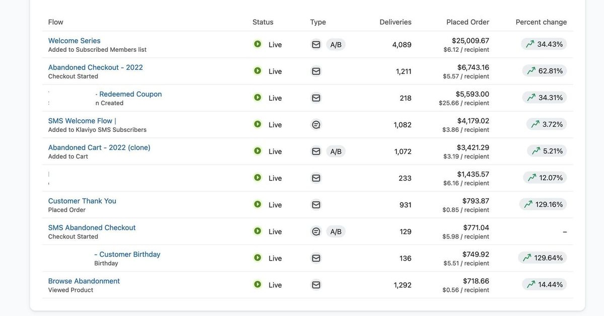 Email campaign analytics dashboard showing growth